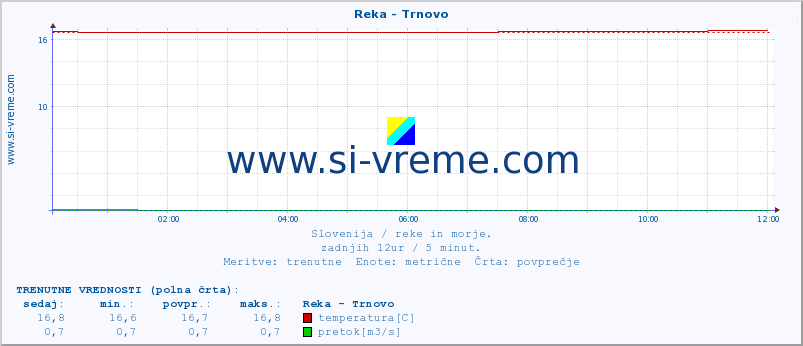 POVPREČJE :: Reka - Trnovo :: temperatura | pretok | višina :: zadnji dan / 5 minut.