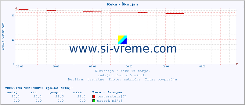 POVPREČJE :: Reka - Škocjan :: temperatura | pretok | višina :: zadnji dan / 5 minut.