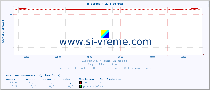 POVPREČJE :: Bistrica - Il. Bistrica :: temperatura | pretok | višina :: zadnji dan / 5 minut.