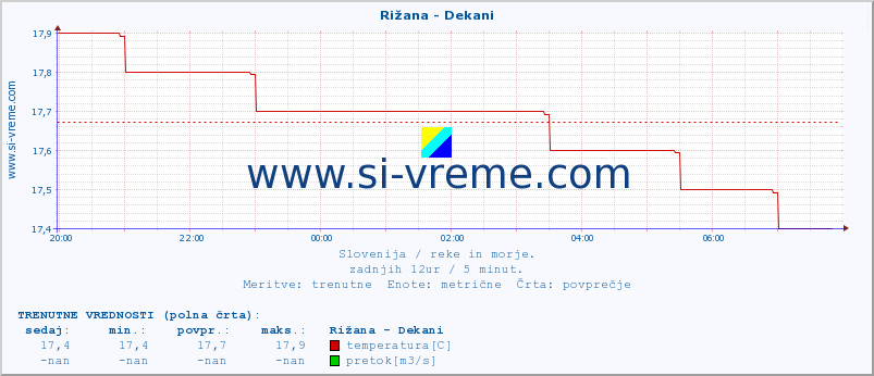 POVPREČJE :: Rižana - Dekani :: temperatura | pretok | višina :: zadnji dan / 5 minut.