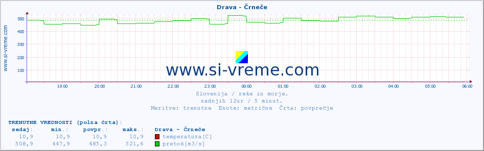 POVPREČJE :: Drava - Črneče :: temperatura | pretok | višina :: zadnji dan / 5 minut.