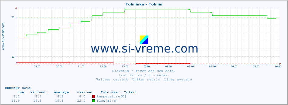  :: Tolminka - Tolmin :: temperature | flow | height :: last day / 5 minutes.