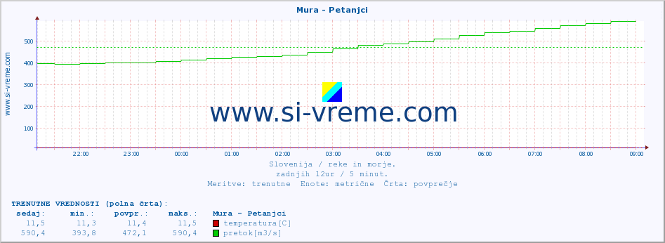 POVPREČJE :: Mura - Petanjci :: temperatura | pretok | višina :: zadnji dan / 5 minut.