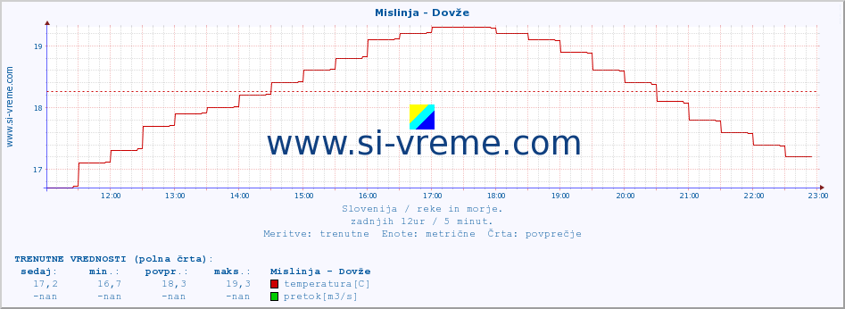 POVPREČJE :: Mislinja - Dovže :: temperatura | pretok | višina :: zadnji dan / 5 minut.