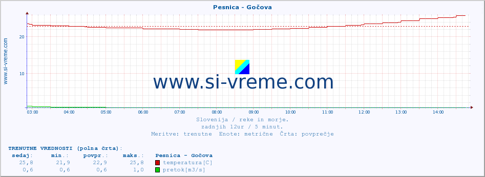 POVPREČJE :: Pesnica - Gočova :: temperatura | pretok | višina :: zadnji dan / 5 minut.