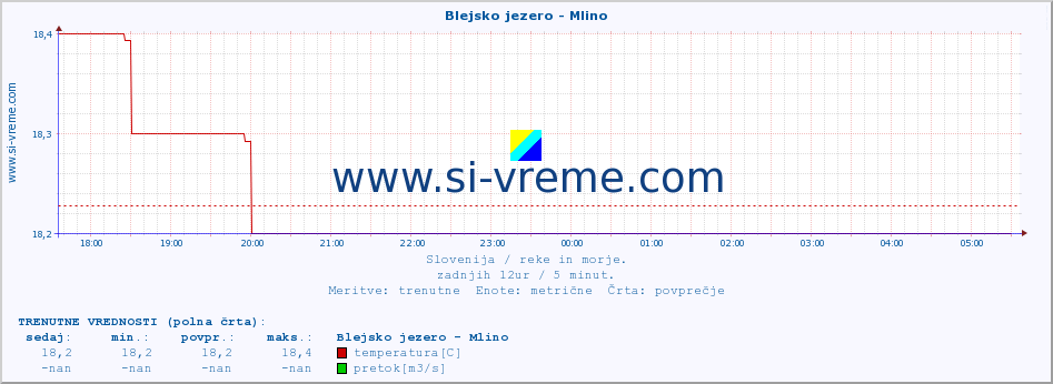 POVPREČJE :: Blejsko jezero - Mlino :: temperatura | pretok | višina :: zadnji dan / 5 minut.