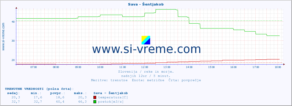 POVPREČJE :: Sava - Šentjakob :: temperatura | pretok | višina :: zadnji dan / 5 minut.