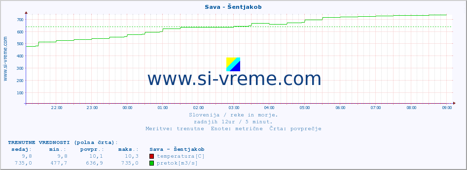 POVPREČJE :: Sava - Šentjakob :: temperatura | pretok | višina :: zadnji dan / 5 minut.