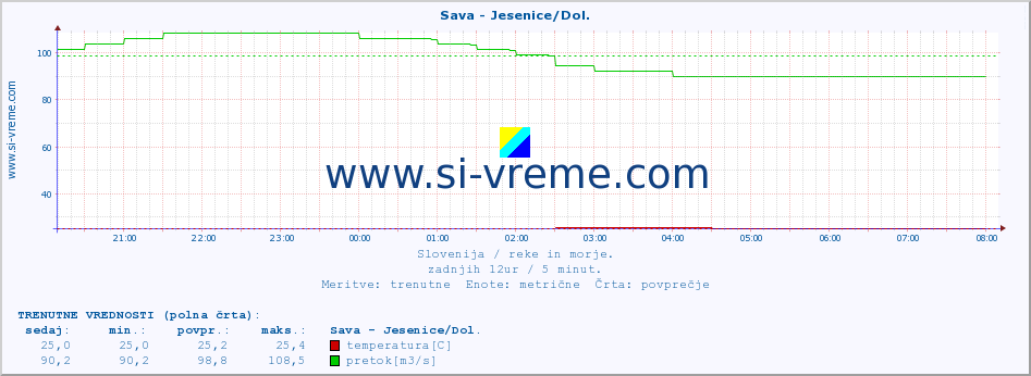 POVPREČJE :: Sava - Jesenice/Dol. :: temperatura | pretok | višina :: zadnji dan / 5 minut.