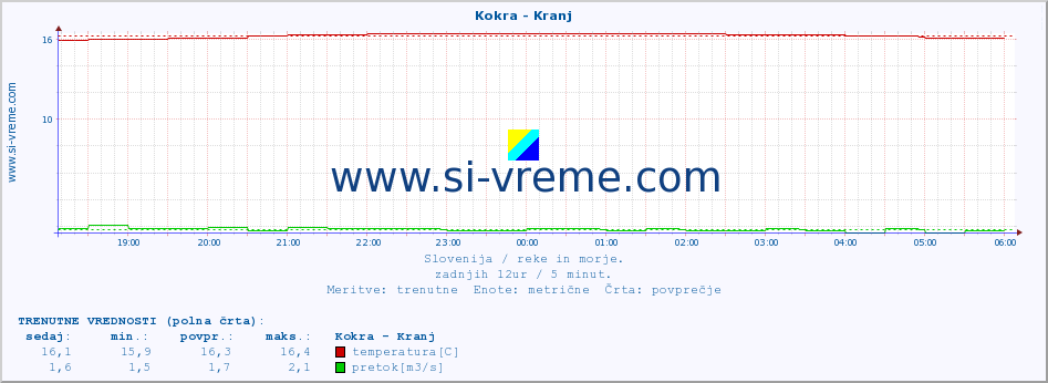 POVPREČJE :: Kokra - Kranj :: temperatura | pretok | višina :: zadnji dan / 5 minut.