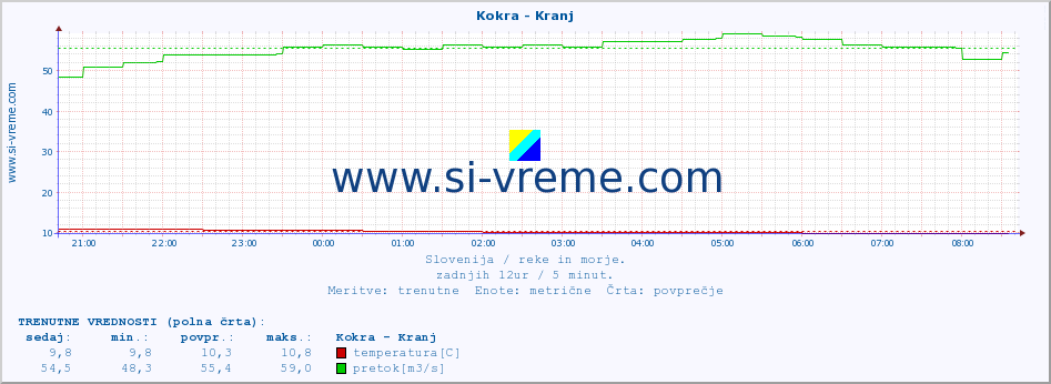 POVPREČJE :: Kokra - Kranj :: temperatura | pretok | višina :: zadnji dan / 5 minut.