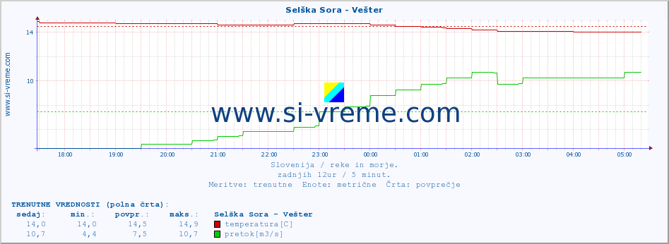 POVPREČJE :: Selška Sora - Vešter :: temperatura | pretok | višina :: zadnji dan / 5 minut.