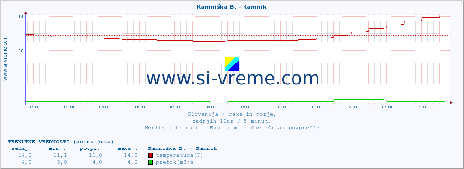 POVPREČJE :: Kamniška B. - Kamnik :: temperatura | pretok | višina :: zadnji dan / 5 minut.