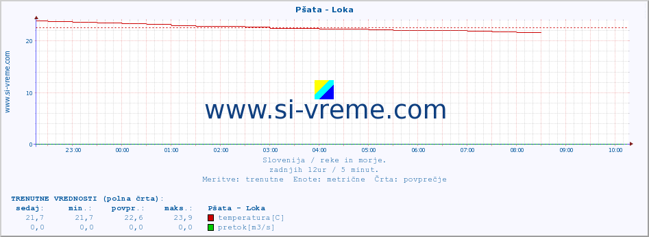 POVPREČJE :: Pšata - Loka :: temperatura | pretok | višina :: zadnji dan / 5 minut.