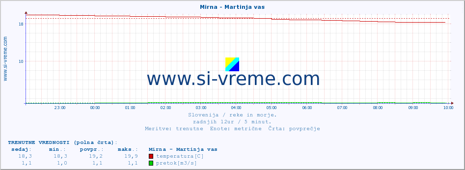 POVPREČJE :: Mirna - Martinja vas :: temperatura | pretok | višina :: zadnji dan / 5 minut.