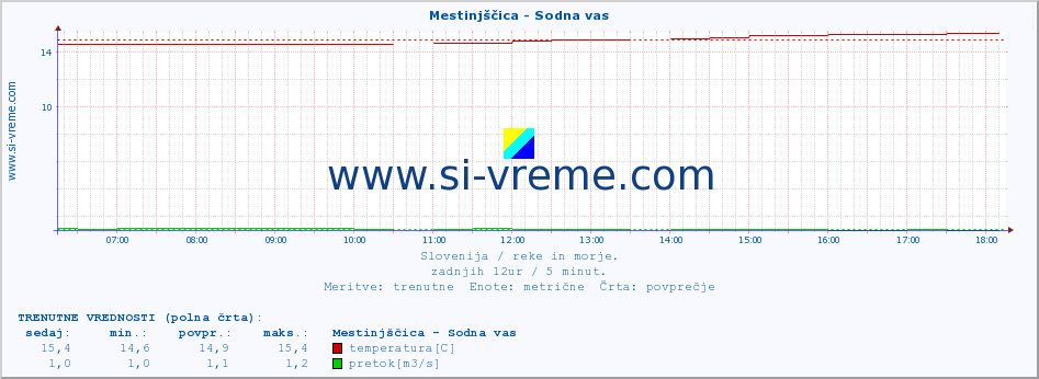 POVPREČJE :: Mestinjščica - Sodna vas :: temperatura | pretok | višina :: zadnji dan / 5 minut.