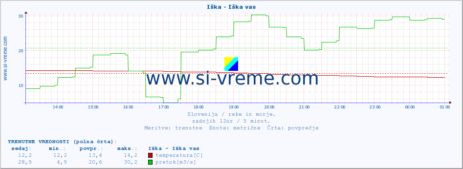 POVPREČJE :: Iška - Iška vas :: temperatura | pretok | višina :: zadnji dan / 5 minut.