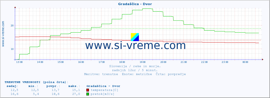 POVPREČJE :: Gradaščica - Dvor :: temperatura | pretok | višina :: zadnji dan / 5 minut.