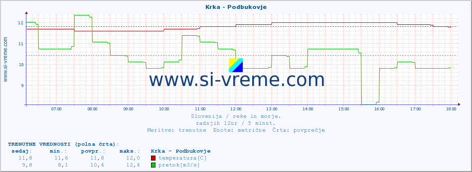 POVPREČJE :: Krka - Podbukovje :: temperatura | pretok | višina :: zadnji dan / 5 minut.