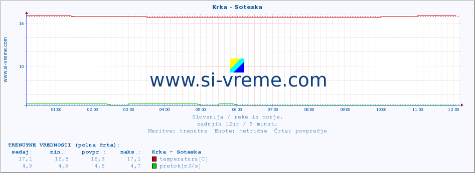 POVPREČJE :: Krka - Soteska :: temperatura | pretok | višina :: zadnji dan / 5 minut.