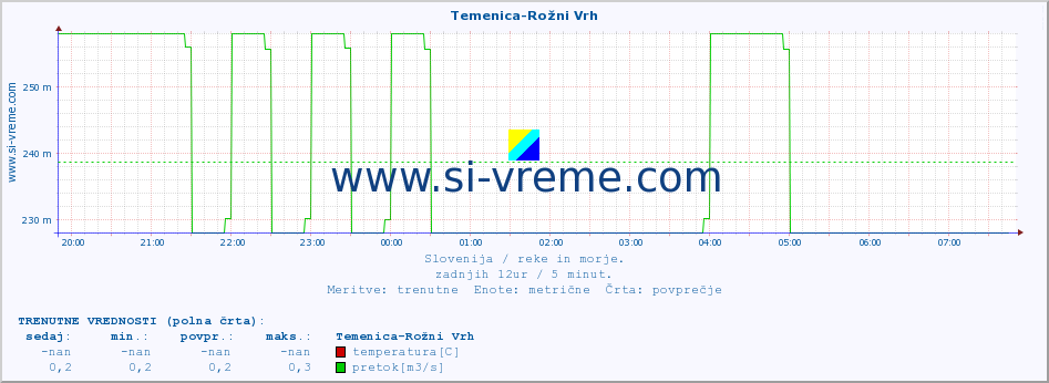 POVPREČJE :: Temenica-Rožni Vrh :: temperatura | pretok | višina :: zadnji dan / 5 minut.