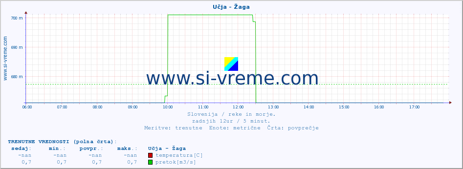 POVPREČJE :: Učja - Žaga :: temperatura | pretok | višina :: zadnji dan / 5 minut.