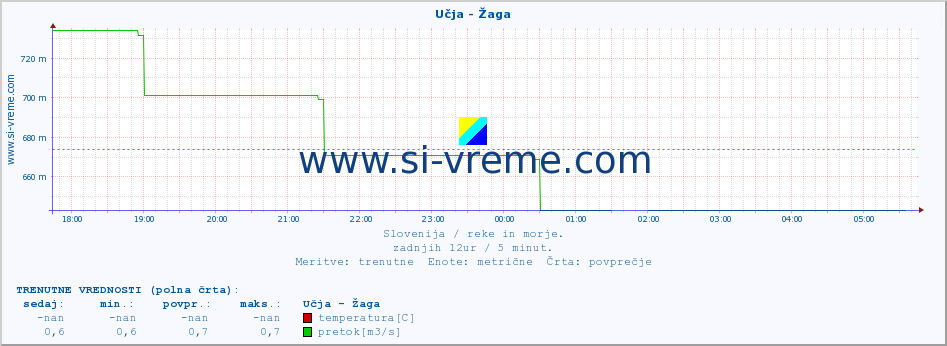 POVPREČJE :: Učja - Žaga :: temperatura | pretok | višina :: zadnji dan / 5 minut.