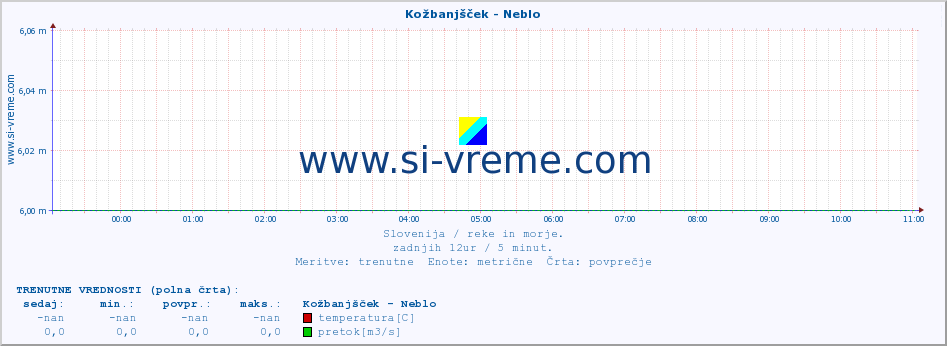 POVPREČJE :: Kožbanjšček - Neblo :: temperatura | pretok | višina :: zadnji dan / 5 minut.