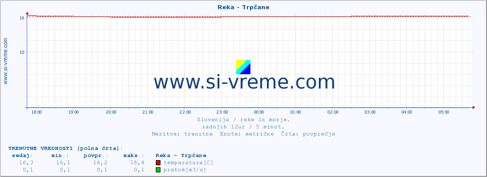 POVPREČJE :: Reka - Trpčane :: temperatura | pretok | višina :: zadnji dan / 5 minut.