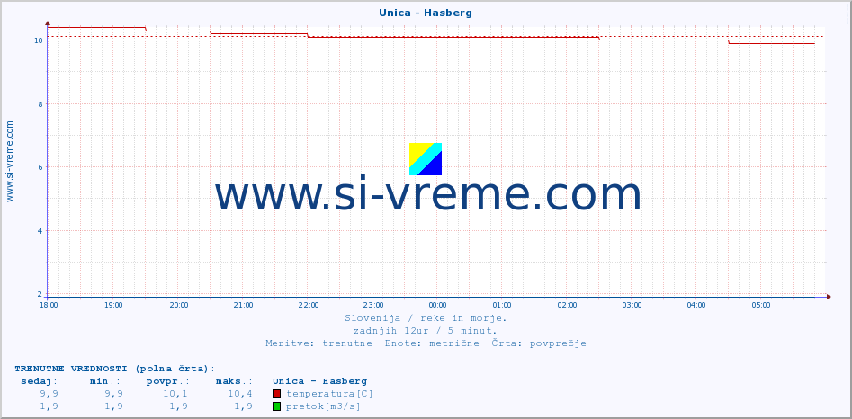 POVPREČJE :: Unica - Hasberg :: temperatura | pretok | višina :: zadnji dan / 5 minut.