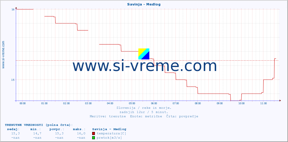 POVPREČJE :: Savinja - Medlog :: temperatura | pretok | višina :: zadnji dan / 5 minut.