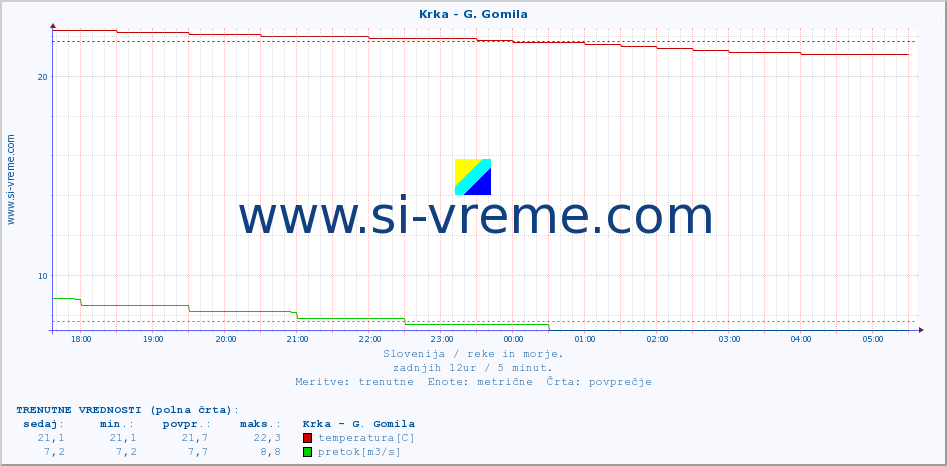 POVPREČJE :: Krka - G. Gomila :: temperatura | pretok | višina :: zadnji dan / 5 minut.