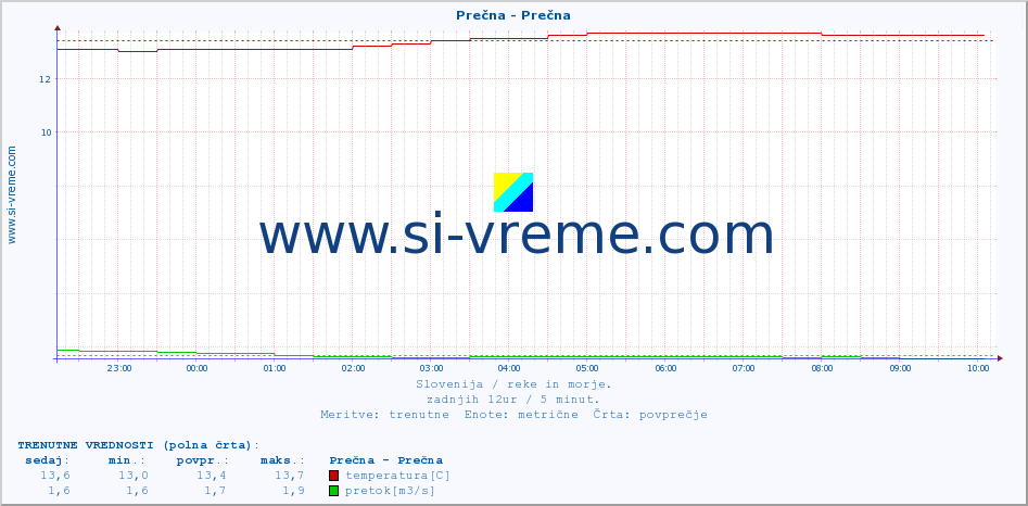 POVPREČJE :: Prečna - Prečna :: temperatura | pretok | višina :: zadnji dan / 5 minut.