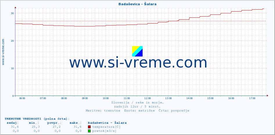 POVPREČJE :: Badaševica - Šalara :: temperatura | pretok | višina :: zadnji dan / 5 minut.