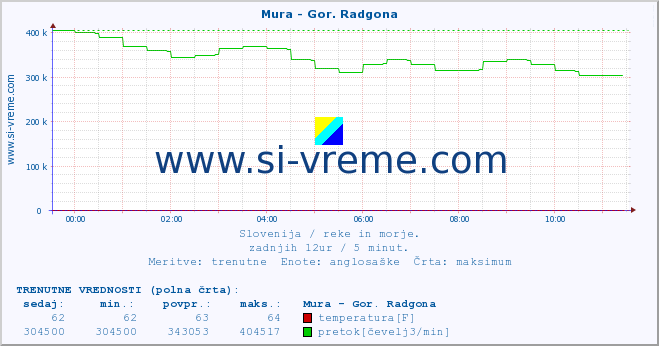 POVPREČJE :: Mura - Gor. Radgona :: temperatura | pretok | višina :: zadnji dan / 5 minut.