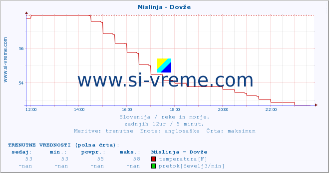 POVPREČJE :: Mislinja - Dovže :: temperatura | pretok | višina :: zadnji dan / 5 minut.