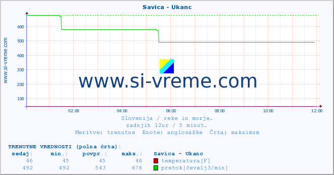 POVPREČJE :: Savica - Ukanc :: temperatura | pretok | višina :: zadnji dan / 5 minut.