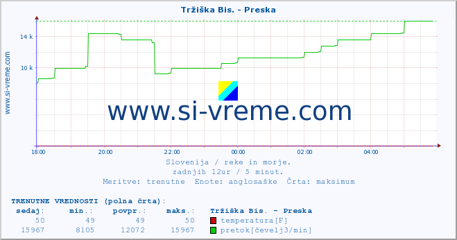 POVPREČJE :: Tržiška Bis. - Preska :: temperatura | pretok | višina :: zadnji dan / 5 minut.