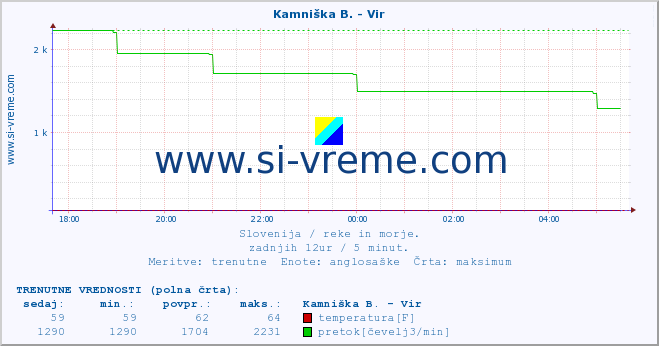 POVPREČJE :: Kamniška B. - Vir :: temperatura | pretok | višina :: zadnji dan / 5 minut.