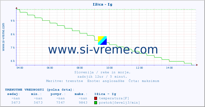 POVPREČJE :: Ižica - Ig :: temperatura | pretok | višina :: zadnji dan / 5 minut.