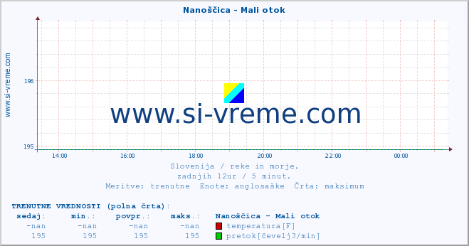 POVPREČJE :: Nanoščica - Mali otok :: temperatura | pretok | višina :: zadnji dan / 5 minut.