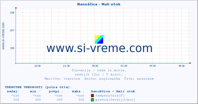 POVPREČJE :: Nanoščica - Mali otok :: temperatura | pretok | višina :: zadnji dan / 5 minut.