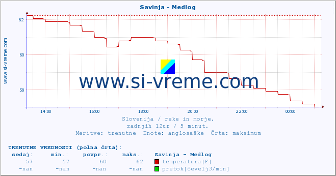 POVPREČJE :: Savinja - Medlog :: temperatura | pretok | višina :: zadnji dan / 5 minut.