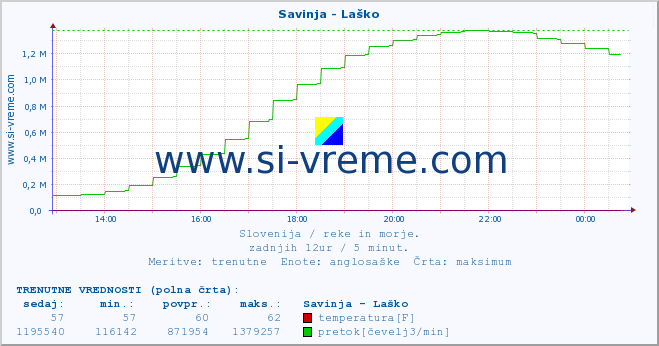 POVPREČJE :: Savinja - Laško :: temperatura | pretok | višina :: zadnji dan / 5 minut.