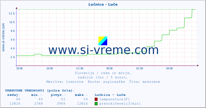 POVPREČJE :: Lučnica - Luče :: temperatura | pretok | višina :: zadnji dan / 5 minut.