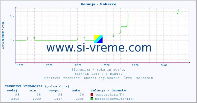 POVPREČJE :: Velunja - Gaberke :: temperatura | pretok | višina :: zadnji dan / 5 minut.