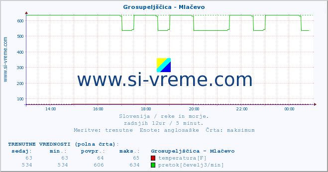 POVPREČJE :: Grosupeljščica - Mlačevo :: temperatura | pretok | višina :: zadnji dan / 5 minut.