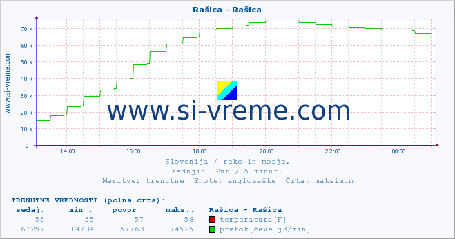 POVPREČJE :: Rašica - Rašica :: temperatura | pretok | višina :: zadnji dan / 5 minut.