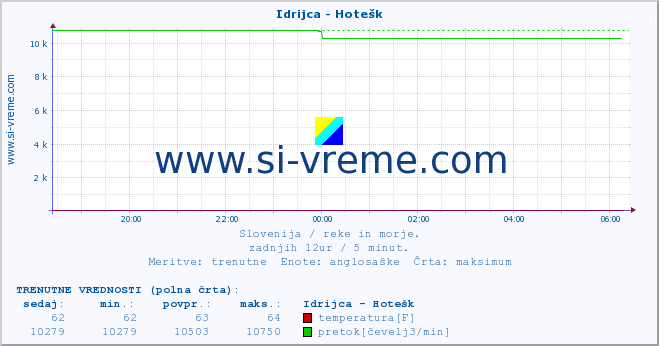 POVPREČJE :: Idrijca - Hotešk :: temperatura | pretok | višina :: zadnji dan / 5 minut.