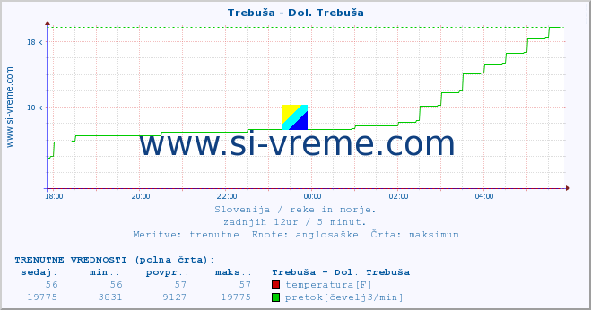 POVPREČJE :: Trebuša - Dol. Trebuša :: temperatura | pretok | višina :: zadnji dan / 5 minut.